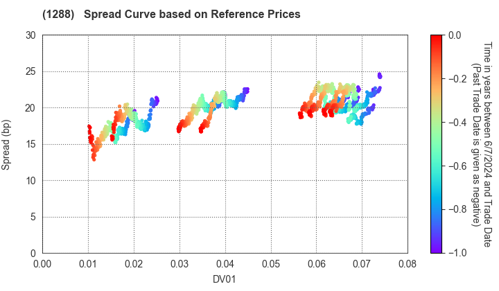 East Nippon Expressway Co., Inc.: Spread Curve based on JSDA Reference Prices