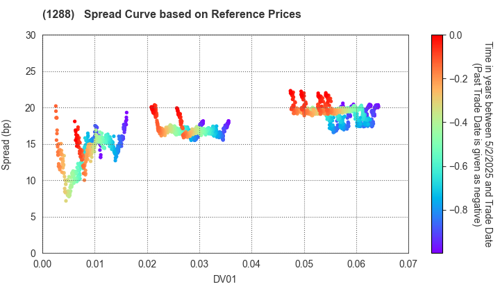 East Nippon Expressway Co., Inc.: Spread Curve based on JSDA Reference Prices