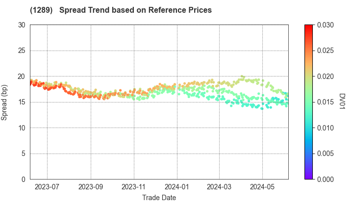 Central Nippon Expressway Co., Inc.: Spread Trend based on JSDA Reference Prices