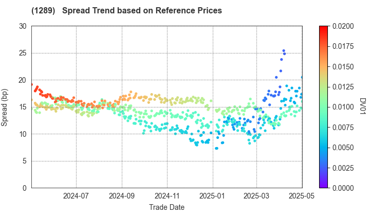 Central Nippon Expressway Co., Inc.: Spread Trend based on JSDA Reference Prices