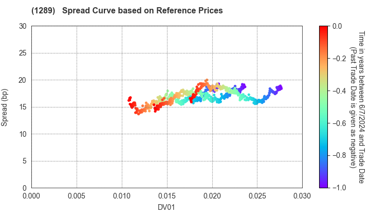 Central Nippon Expressway Co., Inc.: Spread Curve based on JSDA Reference Prices