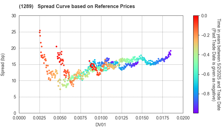 Central Nippon Expressway Co., Inc.: Spread Curve based on JSDA Reference Prices