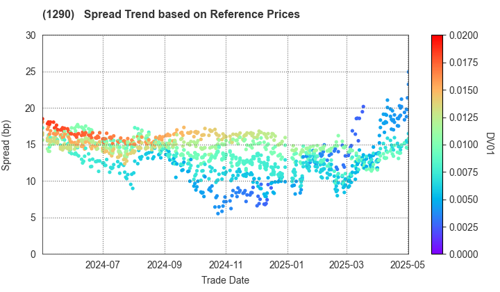 West Nippon Expressway Co., Inc.: Spread Trend based on JSDA Reference Prices