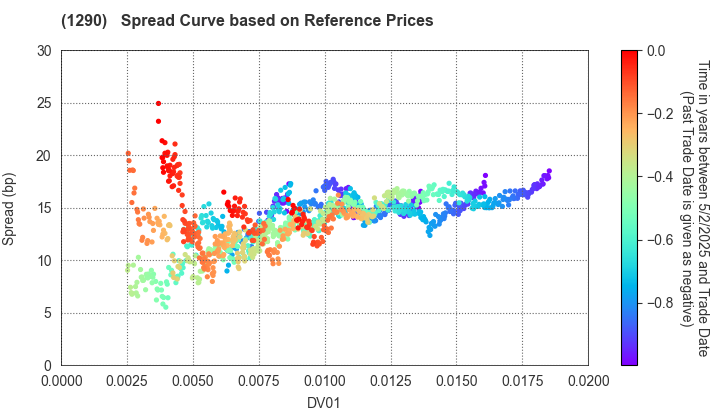 West Nippon Expressway Co., Inc.: Spread Curve based on JSDA Reference Prices