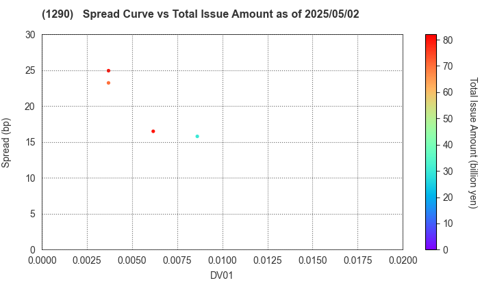 West Nippon Expressway Co., Inc.: The Spread vs Total Issue Amount as of 5/2/2025