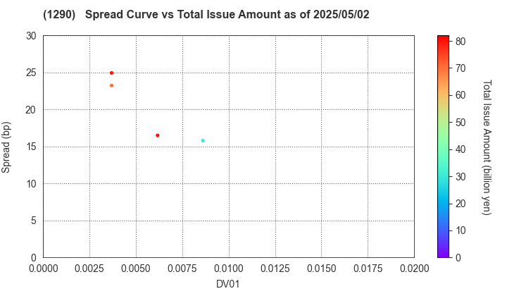 West Nippon Expressway Co., Inc.: The Spread vs Total Issue Amount as of 5/10/2024