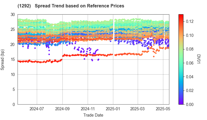 Nagoya Expressway Public Corporation: Spread Trend based on JSDA Reference Prices