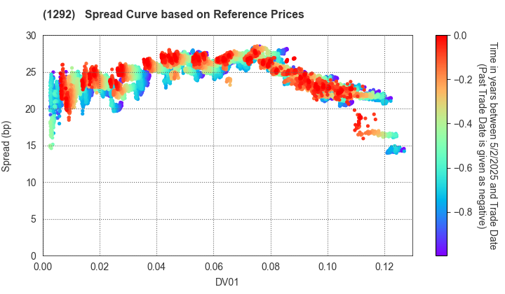 Nagoya Expressway Public Corporation: Spread Curve based on JSDA Reference Prices