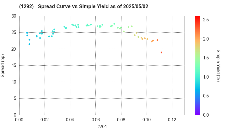 Nagoya Expressway Public Corporation: The Spread vs Simple Yield as of 5/2/2025