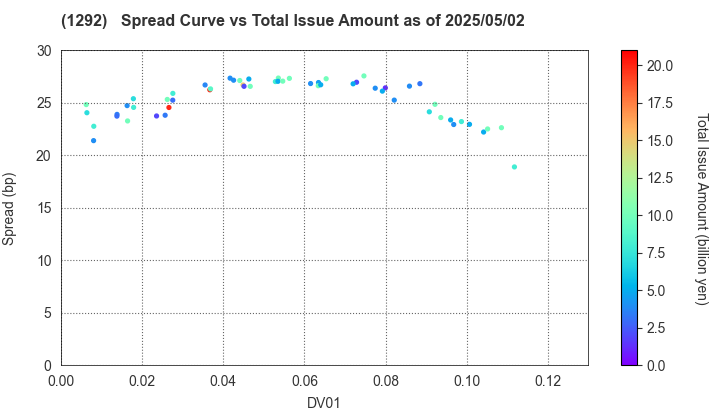 Nagoya Expressway Public Corporation: The Spread vs Total Issue Amount as of 5/2/2025