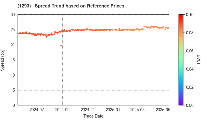 URBAN EXPRESSWAY: Spread Trend based on JSDA Reference Prices