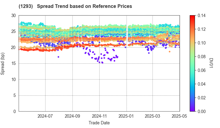 URBAN EXPRESSWAY: Spread Trend based on JSDA Reference Prices