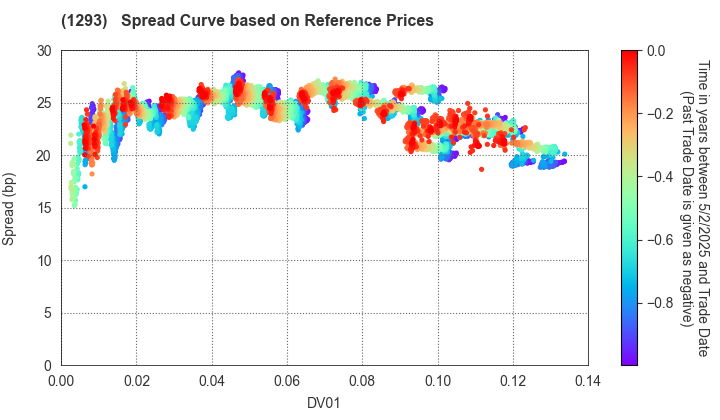 URBAN EXPRESSWAY: Spread Curve based on JSDA Reference Prices