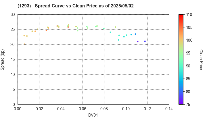 URBAN EXPRESSWAY: The Spread vs Price as of 5/2/2025