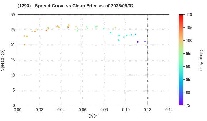 URBAN EXPRESSWAY: The Spread vs Price as of 5/10/2024