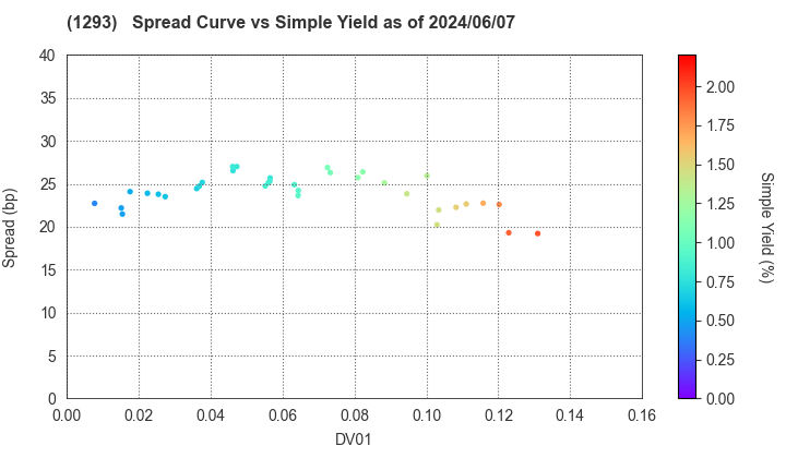URBAN EXPRESSWAY: The Spread vs Simple Yield as of 5/10/2024