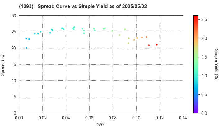 URBAN EXPRESSWAY: The Spread vs Simple Yield as of 5/2/2025