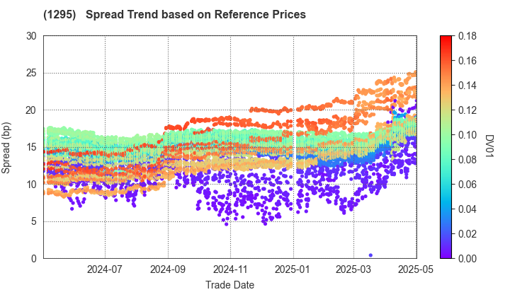 Japan Railway Construction, Transport and Technology Agency: Spread Trend based on JSDA Reference Prices