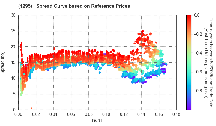 Japan Railway Construction, Transport and Technology Agency: Spread Curve based on JSDA Reference Prices