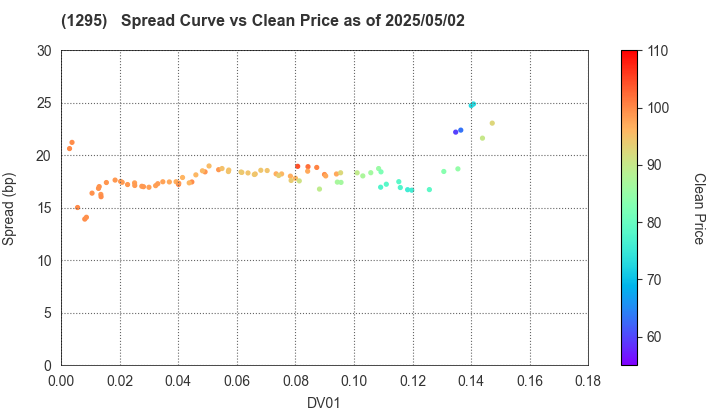 Japan Railway Construction, Transport and Technology Agency: The Spread vs Price as of 5/2/2025