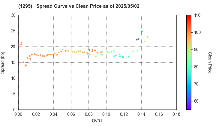 Japan Railway Construction, Transport and Technology Agency: The Spread vs Price as of 5/10/2024