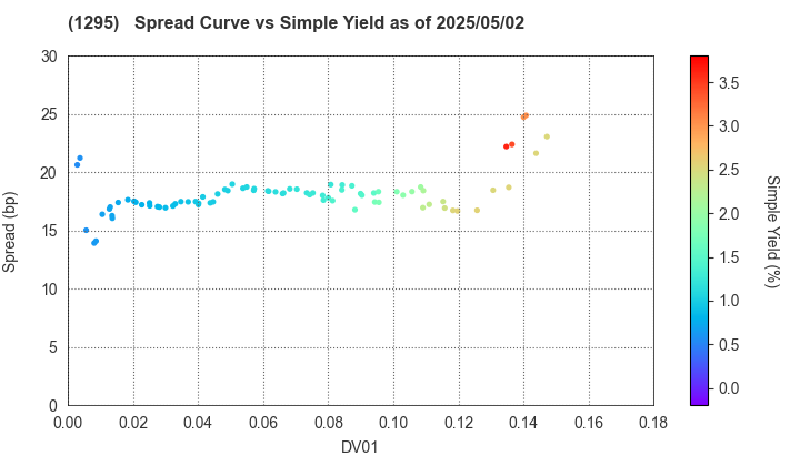 Japan Railway Construction, Transport and Technology Agency: The Spread vs Simple Yield as of 5/2/2025