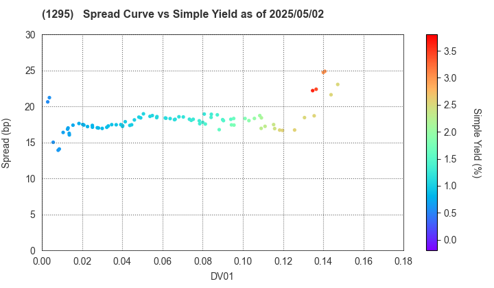 Japan Railway Construction, Transport and Technology Agency: The Spread vs Simple Yield as of 5/10/2024