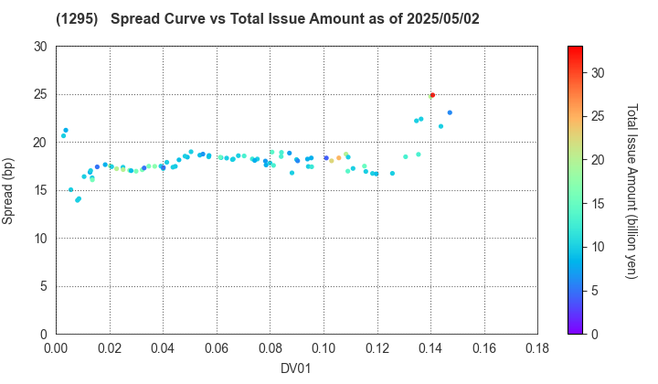 Japan Railway Construction, Transport and Technology Agency: The Spread vs Total Issue Amount as of 5/10/2024