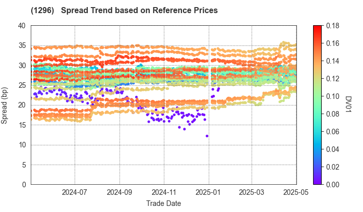 Tokyo Metropolitan Housing Supply Corporation: Spread Trend based on JSDA Reference Prices