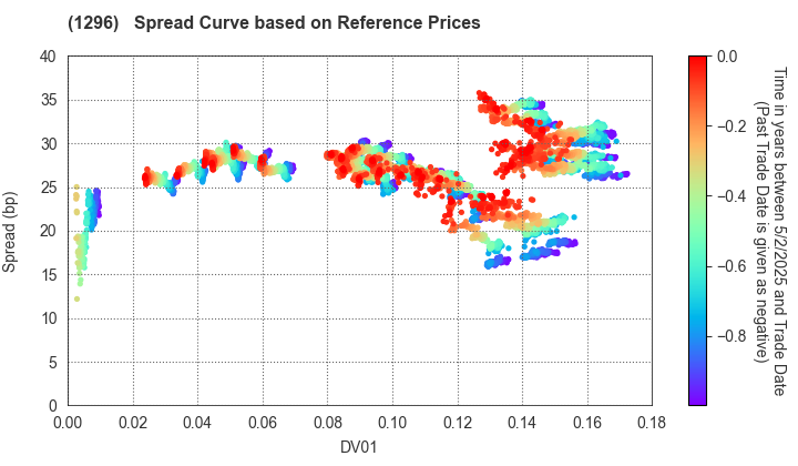 Tokyo Metropolitan Housing Supply Corporation: Spread Curve based on JSDA Reference Prices