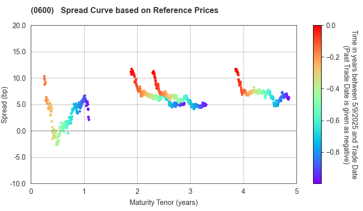 New Kansai International Airport Company, Ltd.: Spread Curve based on JSDA Reference Prices