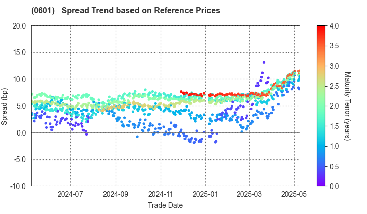 Nuclear Damage Compensation and Decommissioning Facilitation Corporation: Spread Trend based on JSDA Reference Prices