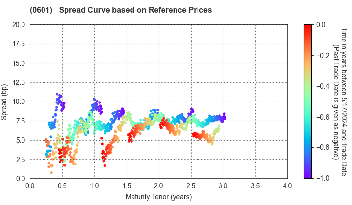 Nuclear Damage Compensation and Decommissioning Facilitation Corporation: Spread Curve based on JSDA Reference Prices