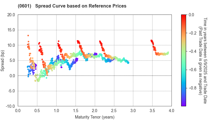 Nuclear Damage Compensation and Decommissioning Facilitation Corporation: Spread Curve based on JSDA Reference Prices