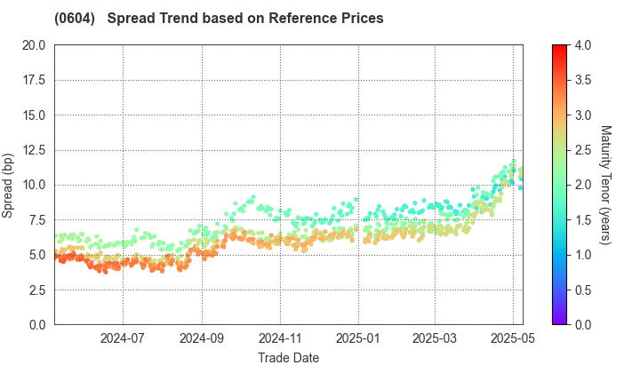 Private Finance Initiative Promotion Corporation of Japan: Spread Trend based on JSDA Reference Prices