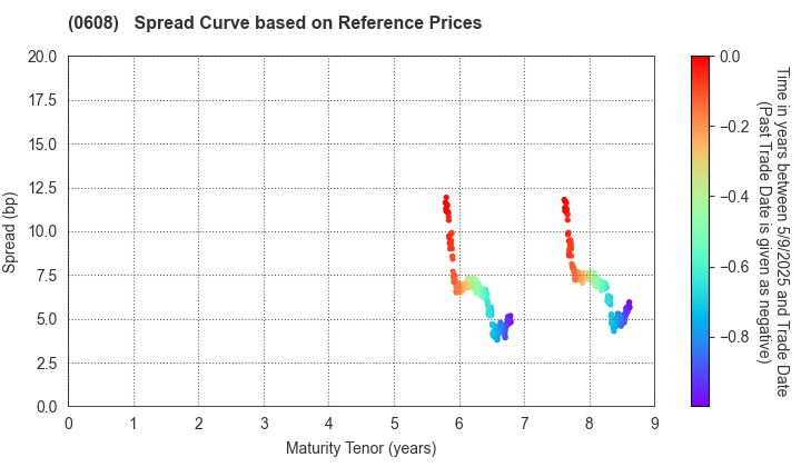 Fund Corporation for the Overseas Development of Japan’s ICT and Postal Services Inc.: Spread Curve based on JSDA Reference Prices