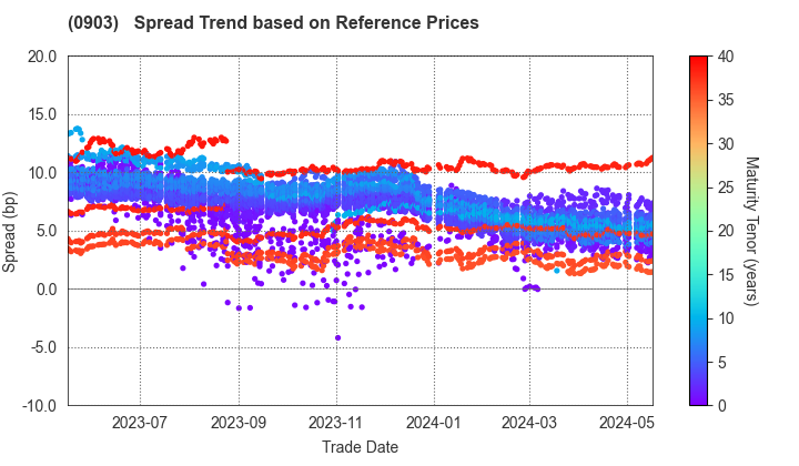 Development Bank of Japan Inc.: Spread Trend based on JSDA Reference Prices