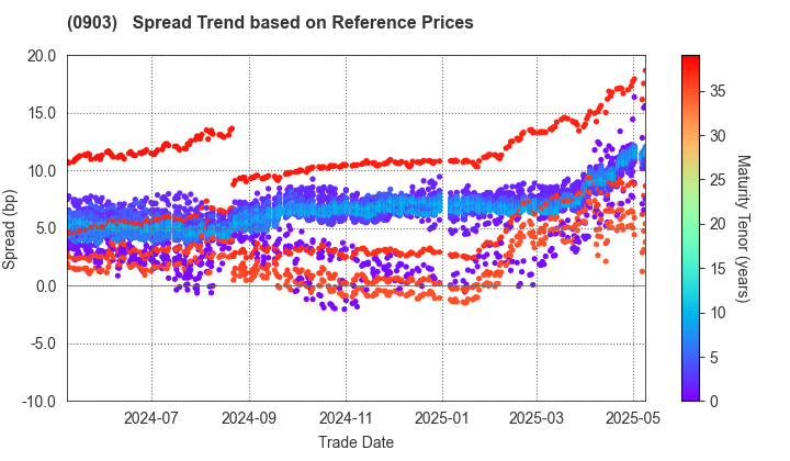 Development Bank of Japan Inc.: Spread Trend based on JSDA Reference Prices