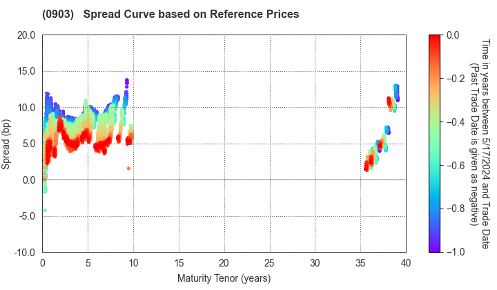 Development Bank of Japan Inc.: Spread Curve based on JSDA Reference Prices
