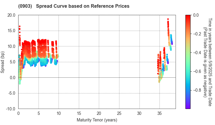 Development Bank of Japan Inc.: Spread Curve based on JSDA Reference Prices