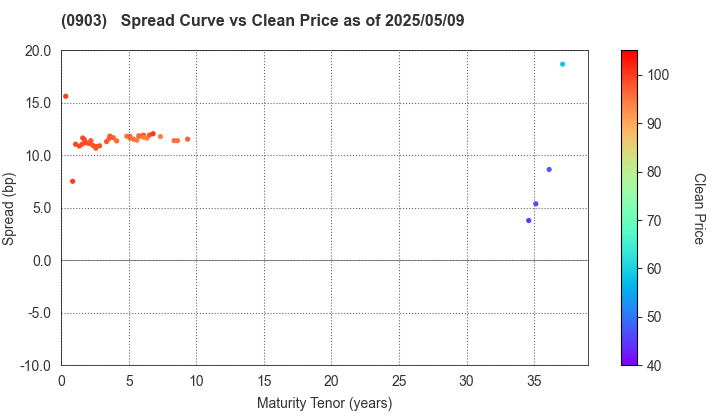Development Bank of Japan Inc.: The Spread vs Price as of 5/9/2025