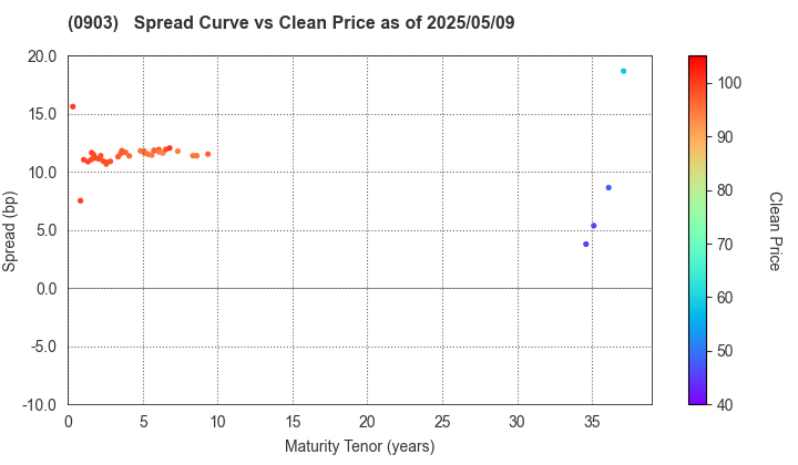 Development Bank of Japan Inc.: The Spread vs Price as of 4/26/2024