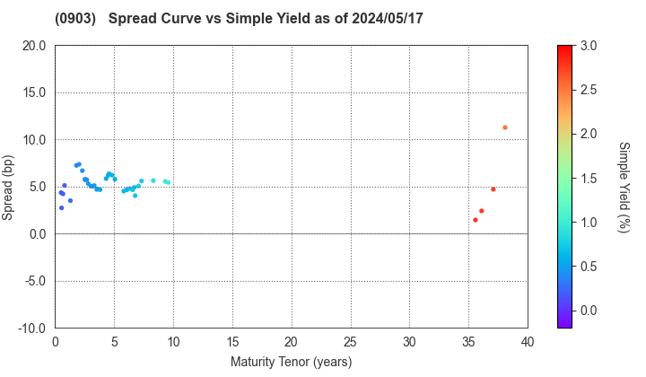 Development Bank of Japan Inc.: The Spread vs Simple Yield as of 4/26/2024