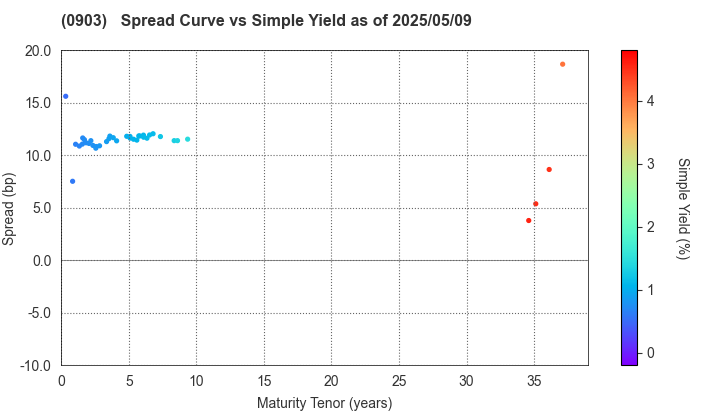 Development Bank of Japan Inc.: The Spread vs Simple Yield as of 5/9/2025