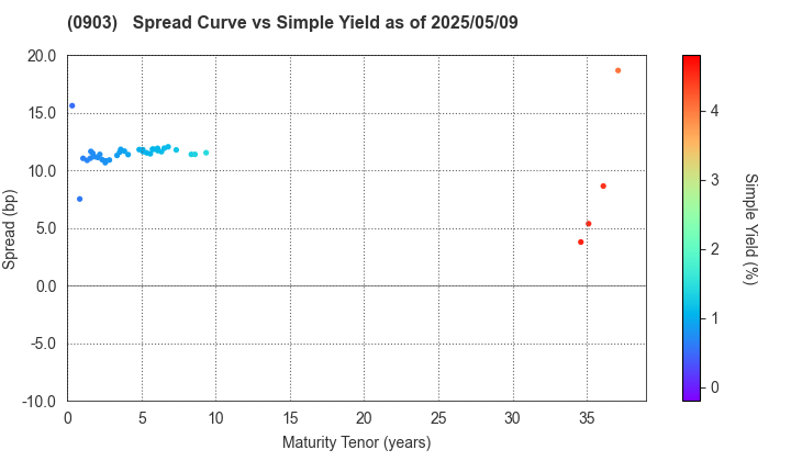 Development Bank of Japan Inc.: The Spread vs Simple Yield as of 4/26/2024