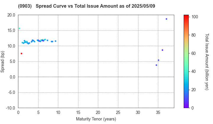 Development Bank of Japan Inc.: The Spread vs Total Issue Amount as of 5/9/2025
