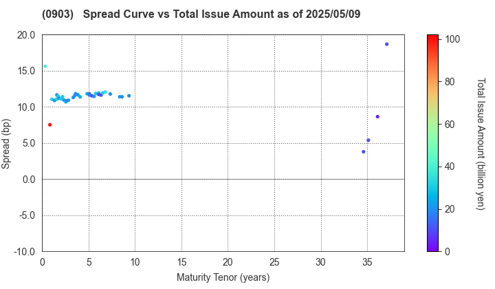 Development Bank of Japan Inc.: The Spread vs Total Issue Amount as of 4/26/2024