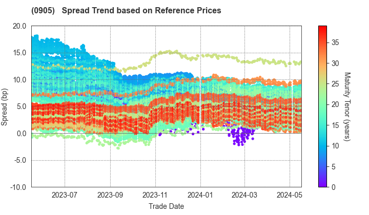 Japan Expressway Holding and Debt Repayment Agency: Spread Trend based on JSDA Reference Prices
