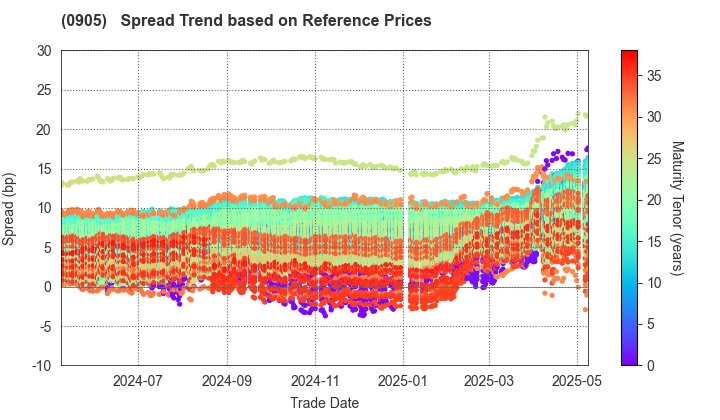 Japan Expressway Holding and Debt Repayment Agency: Spread Trend based on JSDA Reference Prices