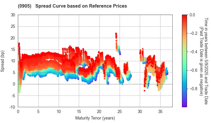 Japan Expressway Holding and Debt Repayment Agency: Spread Curve based on JSDA Reference Prices